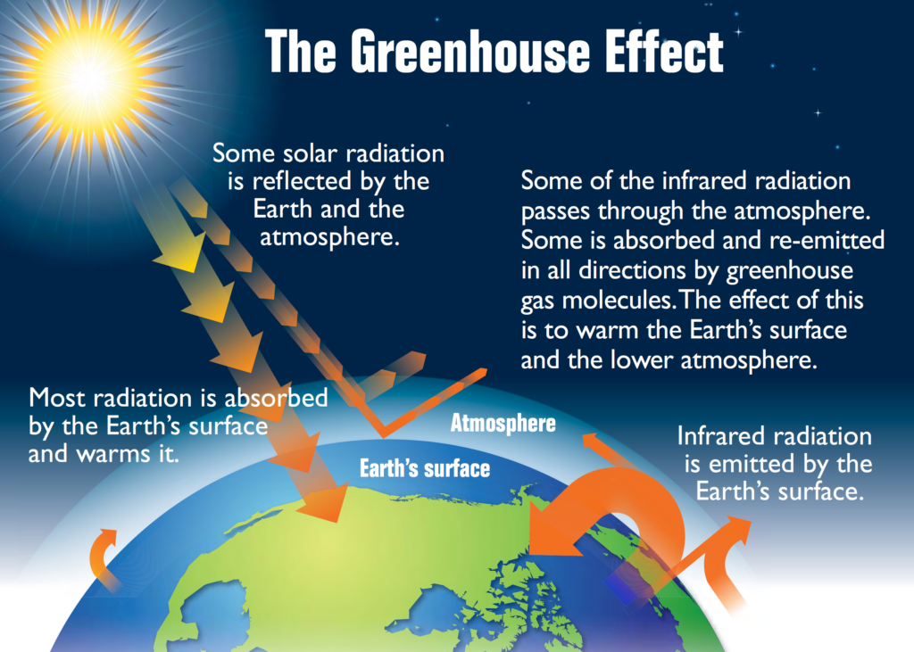 climate change